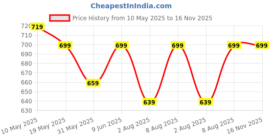 amazon.in divisive Men's Thread Embroidered Cotton Only Slim Fit Kurta divisive Price History Graph from 10 May 2025 to 15 Nov 2025