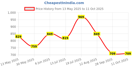 amazon.in divisive Synthetic Men's Henley Regular Kurta divisive Price History Graph from 13 May 2025 to 10 Oct 2025
