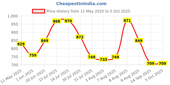 amazon.in divisive Synthetic Men's Henley Regular Kurta divisive Price History Graph from 11 May 2025 to 5 Oct 2025
