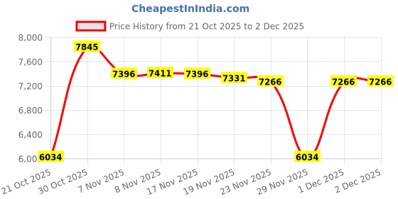 amazon.in Divoom Timebox Evo 6 Watt Wireless Bluetooth Portable Speaker (Black) Price History Graph from 21 Oct 2025 to 1 Dec 2025
