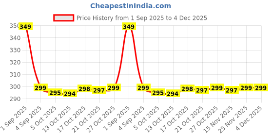amazon.in Divotes Garbage Bags extra large | 42 X 50 inch | jumbo XXXL | Dustbin Bags | 20 Pcs | 2 Rolls | Premium large size trash bags Price History Graph from 1 Sep 2025 to 4 Dec 2025
