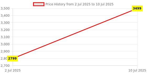 amazon.in DIVOTES® M fold tissue paper, 100% Virgin Paper, 40 Pack X 150Pulls, 6000pulls Total, multi fold hand towel tissue paper, mfold towel paper, fits in universe tissue paper dispenser mfold tissue bulk Price History Graph from 2 Jul 2025 to 10 Jul 2025