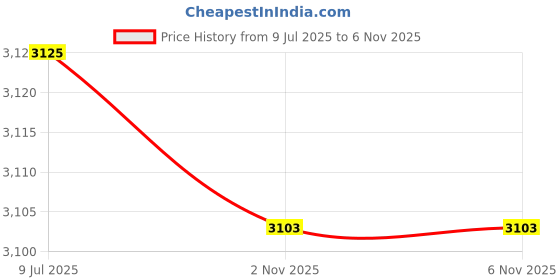 amazon.in DIVTEK Ball Mount Joint Kit Aluminum Alloy Single Ball Grey for Connecting Torch/Strobe/Video Light to Dive Scuba Underwater B-002-0005 Price History Graph from 9 Jul 2025 to 5 Nov 2025