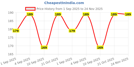 amazon.in DIVULGE Acheiver Drawstring Bag Sports Bag Gym Bag and Multi Utility Bag divulge Price History Graph from 1 Sep 2025 to 24 Nov 2025