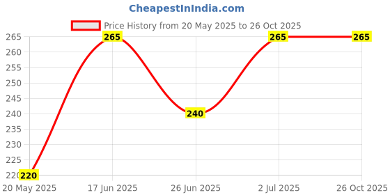 amazon.in divulge Auraa medium 18 Liters Casual Backpack, College Daypack, Tuition bag, with Front zipper pocket For Men and Women divulge Price History Graph from 20 May 2025 to 26 Oct 2025