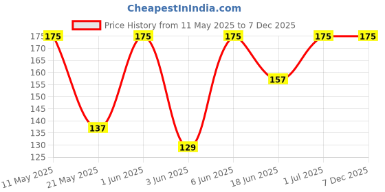 amazon.in divulge Bag Waist Pouch Bag to Carry Mobile Phone (Silver) divulge Price History Graph from 11 May 2025 to 6 Dec 2025