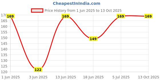 amazon.in divulge Drawstring Bag Sports Bag Gym Bag and Multi Utility Bag divulge Price History Graph from 1 Jun 2025 to 13 Oct 2025