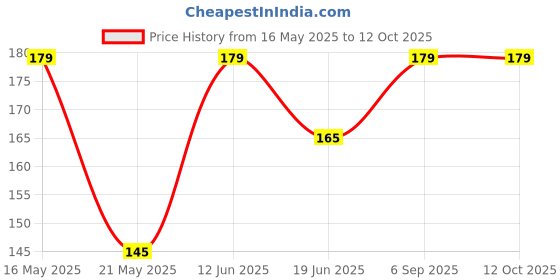 amazon.in divulge Drawstring Daypack Sports Backpack Gym Bag, Backpack and Multi-Utility Bag for Running, Outdoor and Indoor Sports divulge Price History Graph from 16 May 2025 to 12 Oct 2025