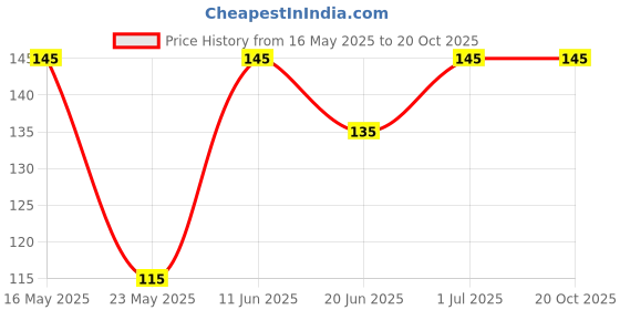 amazon.in divulge Drawstring Sports Gym Bag And Multi Utility Drawstring Backpack divulge Price History Graph from 16 May 2025 to 20 Oct 2025