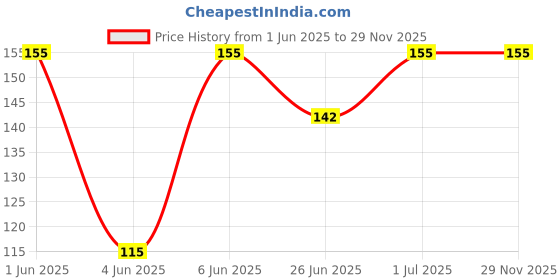 amazon.in divulge Drawstring Sports Gym Bag And Multi Utility Drawstring Backpack(Either Gray, 16 L), 24 x 22 x 2 Cm divulge Price History Graph from 1 Jun 2025 to 28 Nov 2025