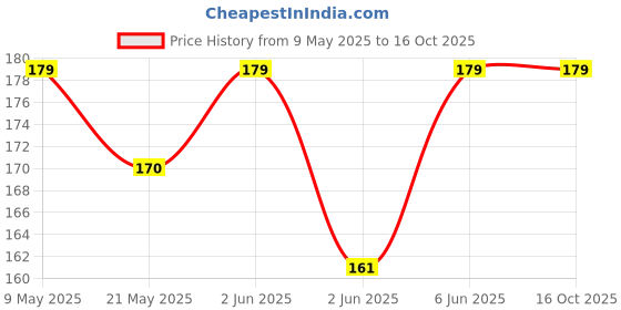 amazon.in DIVULGE Hubble Running Belt Waist Pouch Bag to Carry Mobile Phone Price History Graph from 9 May 2025 to 16 Oct 2025