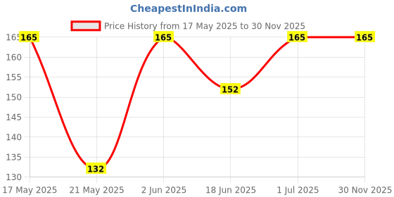 amazon.in DIVULGE Mens Sling Bag,Mens Shoulder Bag,Crossbody Bag for Men,Chest Bag,Daypack,Suitable for College,Outdoor Travels and Business Daily Use For Men and Women divulge Price History Graph from 17 May 2025 to 28 Nov 2025