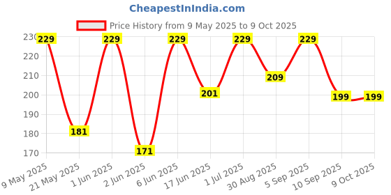 amazon.in divulge Meteor16 liters Polyester Drawstring bag, daypack Gym bag Rucksack Backpack With Zip Pocket divulge Price History Graph from 9 May 2025 to 9 Oct 2025