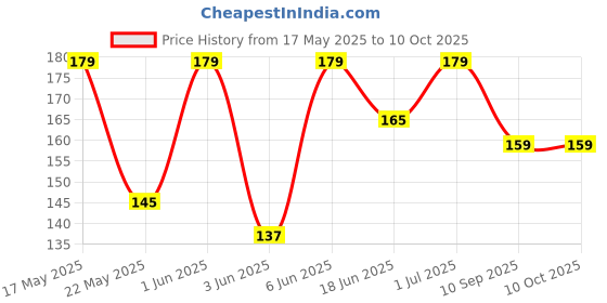 amazon.in DIVULGE Meteor18 liters Polyester Drawstring bag, daypack Gym bag Rucksack Backpack With Zip Pocket divulge Price History Graph from 17 May 2025 to 9 Oct 2025