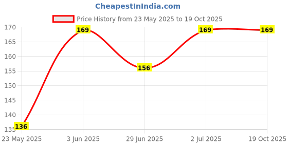 amazon.in divulge Polyester Drawstring Rucksack Backpack divulge Price History Graph from 23 May 2025 to 19 Oct 2025
