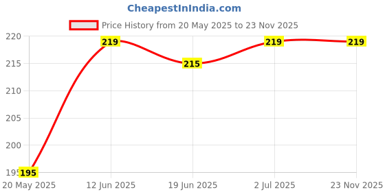 amazon.in DIVULGE Polyester Drawstring Rucksack Backpack (Royal Blue) divulge Price History Graph from 20 May 2025 to 23 Nov 2025