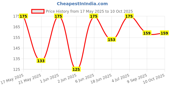 amazon.in divulge Polyester Drawstring Sports/Gym and Multi Utility Bag (A2) divulge Price History Graph from 17 May 2025 to 10 Oct 2025