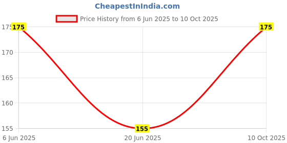 amazon.in DIVULGE Polyester Drawstring Sports/Gym and Multi Utility Bag (A2) divulge Price History Graph from 6 Jun 2025 to 10 Oct 2025