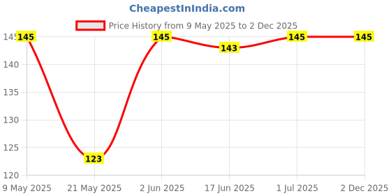 amazon.in DIVULGE Running Belt Waist Pouch Bag Waist Pouch Bag to Carry Mobile Phone Price History Graph from 9 May 2025 to 2 Dec 2025