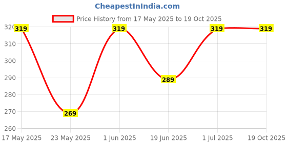 amazon.in divulge Sling Bag to Carry Mobile Phone Navy Blue divulge Price History Graph from 17 May 2025 to 18 Oct 2025