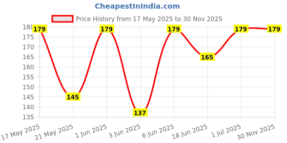 amazon.in divulge Thunder Drawstring Daypack bag, Sports bag, Gym bags With Zip pocket (16 L Backpack) divulge Price History Graph from 17 May 2025 to 30 Nov 2025