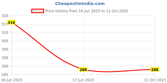 amazon.in Divva Under Eye Cream Price History Graph from 16 Jun 2025 to 11 Oct 2025