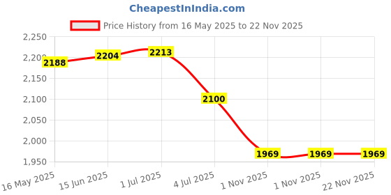 amazon.in DIVYA 1.8 Litres Red Cylinder Double Pot Rice Cooker | 700 Watts | Double Body divya Price History Graph from 16 May 2025 to 22 Nov 2025