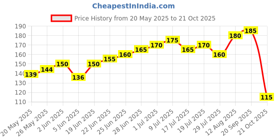 amazon.in Divya Abhyang Herbal Snan Gel Pack of 2 – 100% Natural & Alcohol-Free Gel for Laddu Gopal Bath, Daily Pooja & Spiritual Use Price History Graph from 20 May 2025 to 21 Oct 2025