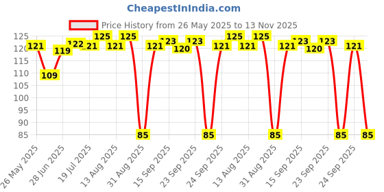 amazon.in Divya Chandraprabha Vati 120 Tab Price History Graph from 26 May 2025 to 13 Nov 2025