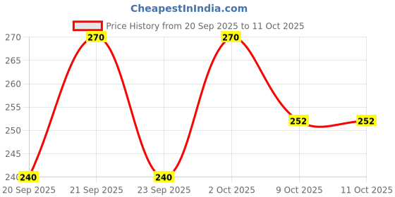 amazon.in Divya Dhara Bottle For Headache, Cold Relief, Tooth Ache (10 Ml) Pack Of 6 - Liquid Price History Graph from 20 Sep 2025 to 9 Oct 2025