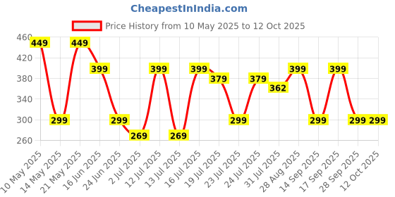 amazon.in Divya Himalayan Plant-Based Drishti Eye Care Supplement, 60 Tablets, Supports Eye Health & Vision, Herbal Blend with Lutein, 1 count, 60 capsules divya himalayan Price History Graph from 10 May 2025 to 12 Oct 2025
