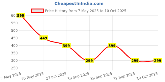 amazon.in Divya Himalayan Plant-Based Heart Care Supplement, 60 Tablets, Cardiovascular Health, Cholesterol Support, CoQ10, Non-GMO, Vegan, 1 count, 60 capsules Price History Graph from 7 May 2025 to 10 Oct 2025