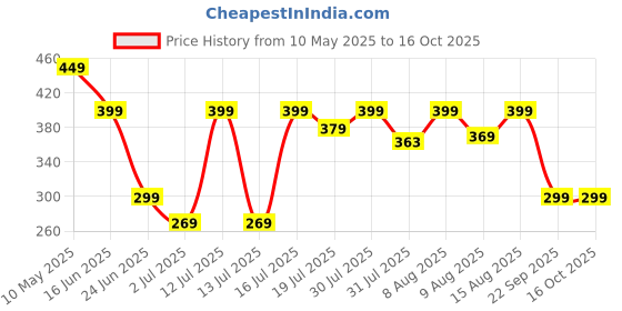 amazon.in Divya Himalayan Probiotics, 50 Billion CFU, Gut & Immune Support, 60 Vegan Capsules, High-Potency, Non-GMO, Gluten-Free divya himalayan Price History Graph from 10 May 2025 to 16 Oct 2025