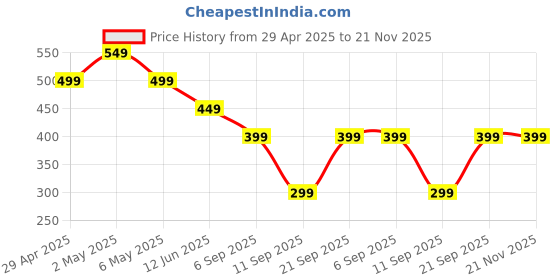 amazon.in Divya Himalayan Skin Glow Therapy Glutathione- 1000mg Capsules Supplement With Vitamin C,Vitamin E,Biotin & Grape Seed Extract for Natural Glowing Skin|Whitening|for Men Women - (60 Capsule),1 count Price History Graph from 29 Apr 2025 to 21 Nov 2025