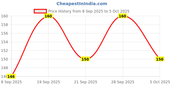 amazon.in Divya Kanthamrit Chewable Tablet 80 N (Pack Of 2) Price History Graph from 8 Sep 2025 to 5 Oct 2025