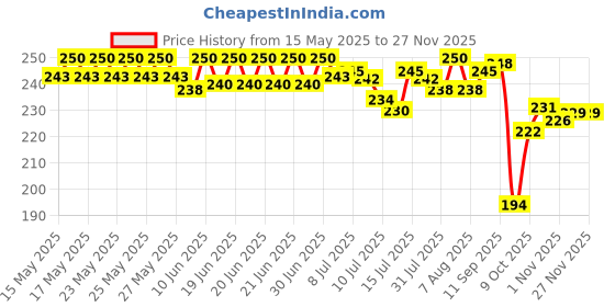 amazon.in Divya Medha Vati Extra Power - 92 g (120 Tablets) Price History Graph from 15 May 2025 to 26 Nov 2025
