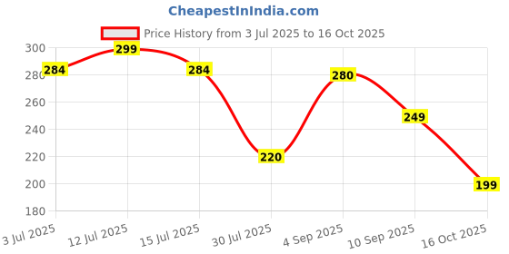amazon.in Divya Sambrani Dhoop Cups - Pack of 24 | Handcrafted Cow Dung Sambrani with 100% Pure Resin for Pooja Rituals | Charcoal-Free Safe Natural fragnance Price History Graph from 3 Jul 2025 to 16 Oct 2025