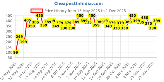 amazon.in Divya Sambrani Dhoop Cups - Pack of 65 | Handcrafted Cow Dung Sambrani with 100% Pure Resin for Pooja Rituals | Charcoal-Free | Safe Natural fragnance Price History Graph from 13 May 2025 to 1 Dec 2025