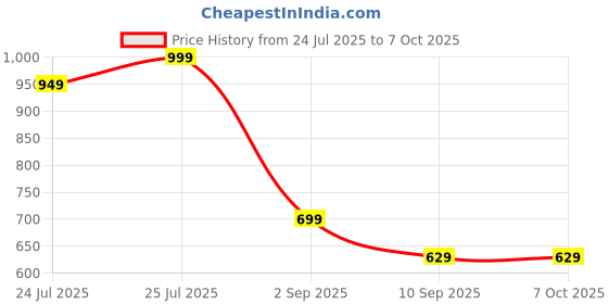 amazon.in Divya Shree Height Detox Capsule For Bone Growth Factors, Perfect All Age Group (30Capsules) (1) divya shree Price History Graph from 24 Jul 2025 to 6 Oct 2025