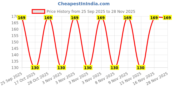 amazon.in Divya Sutra Hawan Samagri for Pooja | Pure and Natural | 400g Mixture of Various Dried Herbal Roots and Leaves for Vedic Yagya Pujan | Havan Worship Samagree for Home Puja (Pack of 2, 200g Each) Price History Graph from 25 Sep 2025 to 26 Nov 2025
