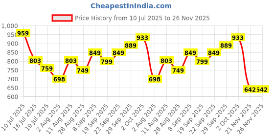 amazon.in Divyakosh Namoarihant Artificial Gold Plated Flowers 8 Pcs Tealight Holder Rangoli with Stiff Packing - (No Breakage/Transit Damage),Gold Plated,Gold Plated Price History Graph from 10 Jul 2025 to 26 Nov 2025