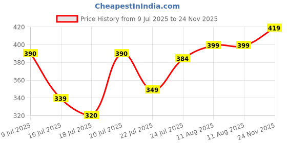 amazon.in Divyakosh Set of 4 Wall Hangings (LED Lights - NOT Included)-20 INCH, Artificial Flowers for Decoration Hanging, Handmade Diwali Decoration Psychedelic Wall hangings, Door Valance Hangings Price History Graph from 9 Jul 2025 to 24 Nov 2025