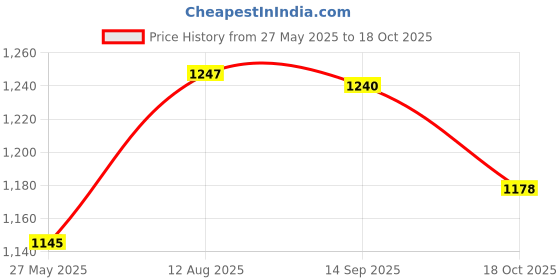 amazon.in DIVYANA Multipurpose Wardrobe Storage Bags Closet Organizers for Dress Sarees Clothes Garments Covers, Large, Combo Set of 5 Pcs Price History Graph from 27 May 2025 to 18 Oct 2025