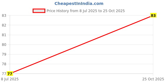 amazon.in DIVYANA Transparent Plastic Zip Lock Packing Storage Pouch Bags (1.5x2 inch) Price History Graph from 8 Jul 2025 to 25 Oct 2025