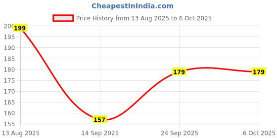 amazon.in DIVYANSH Mosquito NET Single Bed Hanging Mosquito Net with Bottom Strip to Tuck Inside Mattress (Pink, 3 X 6.5X 5 Ft) Price History Graph from 13 Aug 2025 to 5 Oct 2025