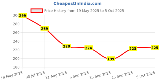 amazon.in Divyanshi 120 GSM Insect Net, White, 3x4 ft Window Mosquito Mesh Stitched Net Screen with Hook & Loop Tape Price History Graph from 19 May 2025 to 5 Oct 2025