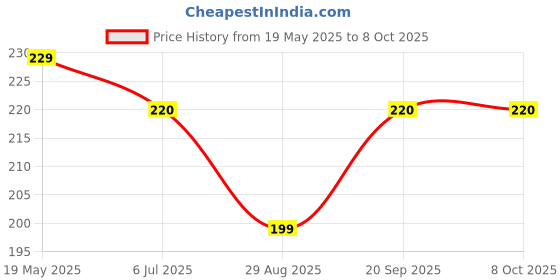 amazon.in Divyanshi All-in-One Stand | Square Plastic Multi-Purpose Base Stand for Almirah, Wardrobe, Refrigerator, Sofa, Sleeping Bed, Dinning Table, and Dressing Table Furniture (Pack of 4) Price History Graph from 19 May 2025 to 7 Oct 2025