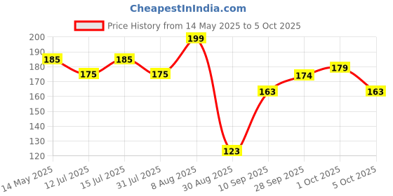 amazon.in Divyanshi Anaya Retailers Mosquito Net with Adhesive Velcro Tape for Window (150 x 150 cm, White) Price History Graph from 14 May 2025 to 5 Oct 2025