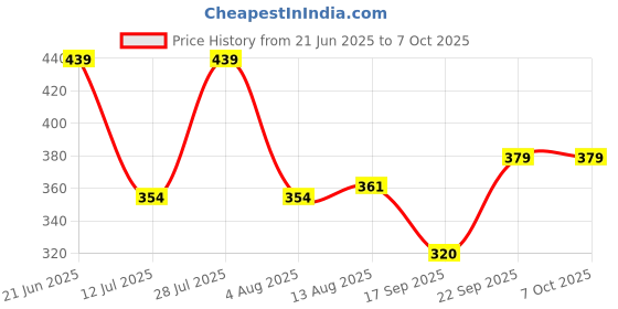 amazon.in Divyanshi Blue Eye Polycotton Mosquito Net for Bed (Ivory, 6.5 X 8 Ft) Price History Graph from 21 Jun 2025 to 7 Oct 2025