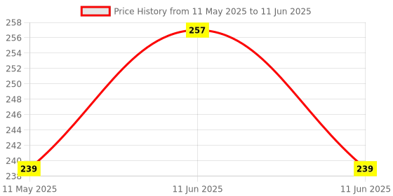 amazon.in divyanshi mosquito net Divyanshi Blue Mosquito Net for Single Bed/Double Bed, 4x6.5 Insect Protection Net divyanshi mosquito net Price History Graph from 11 May 2025 to 11 Jun 2025